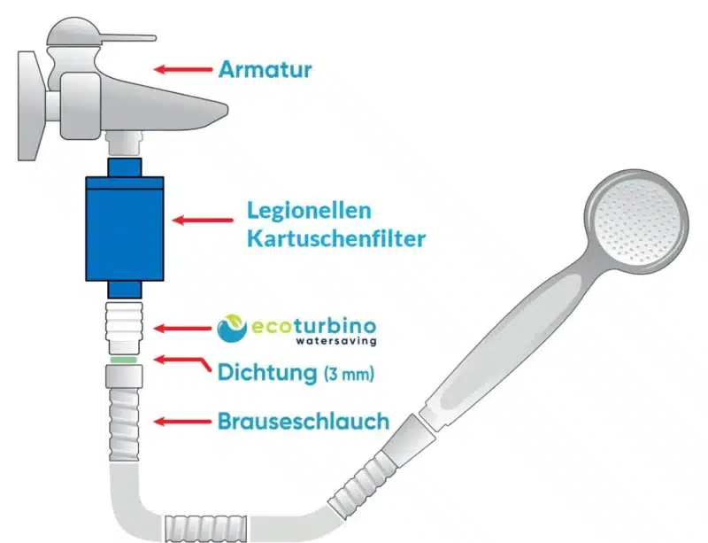 ecoturbino clinic+ Legionella duschsystem med filter