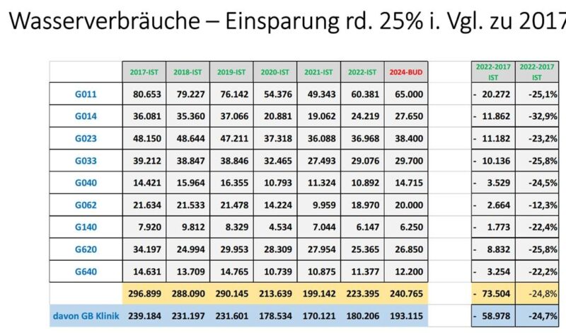 Johannesbad Group | Annual water savings