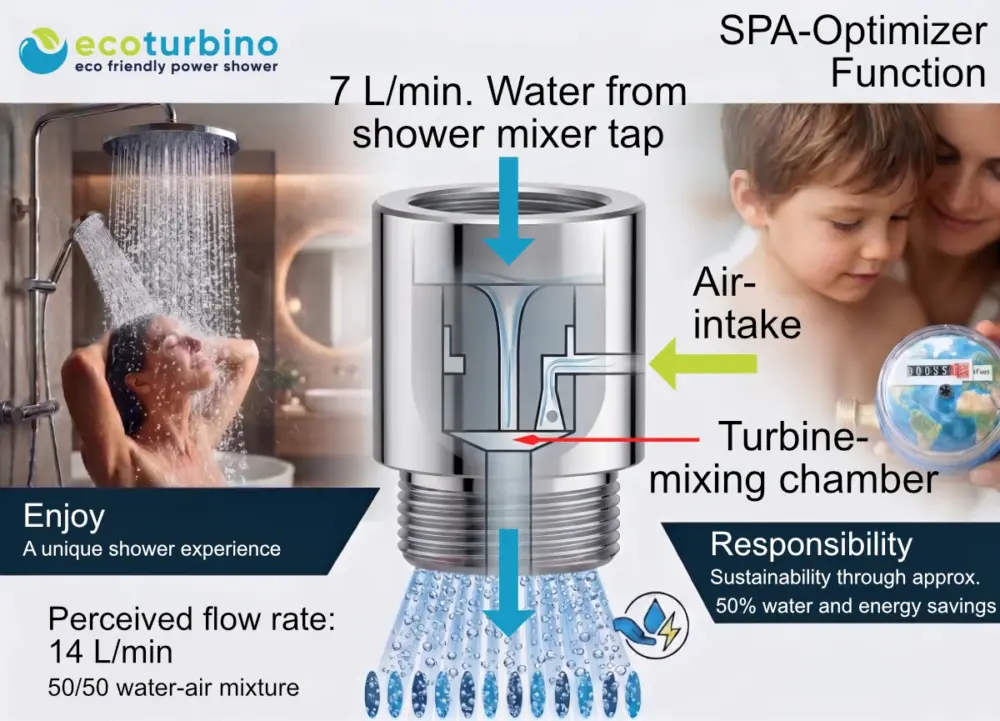 ecoturbino | Function and physical representation of air enrichment in shower water